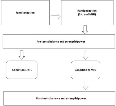 Acute effects of maximal versus submaximal hurdle jump exercises on measures of balance, reactive strength, vertical jump performance and leg stiffness in youth volleyball players